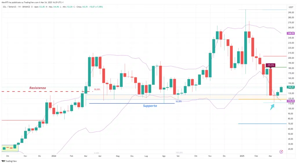 Solana (SOL) - weekly Marzo 2025