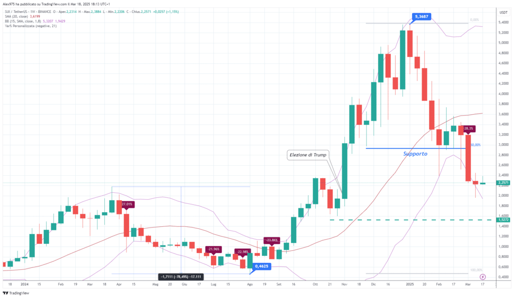 Sui (SUI) - Weekly 19 Marzo 2025
