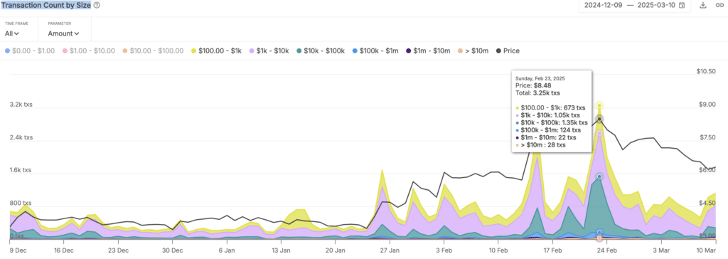 “Mantra Transaction Count by Size” - Fonte: IntoTheBlock