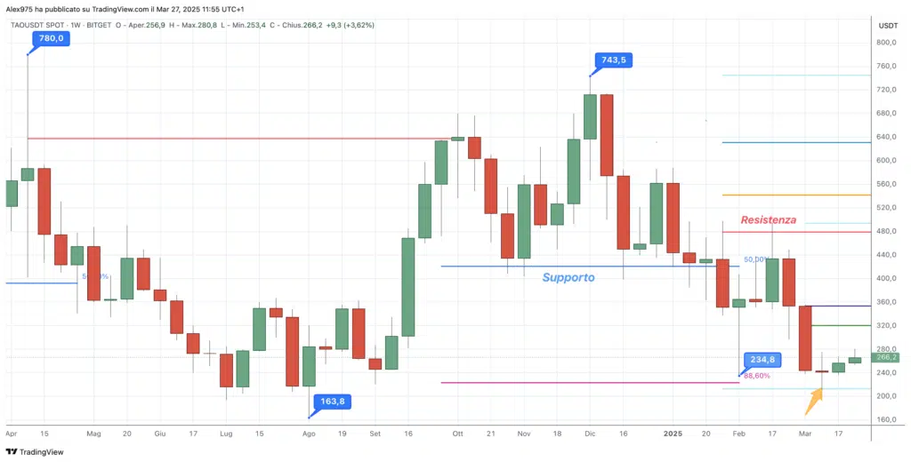 Bittensor (TAO)  - weekly 27 marzo 2025