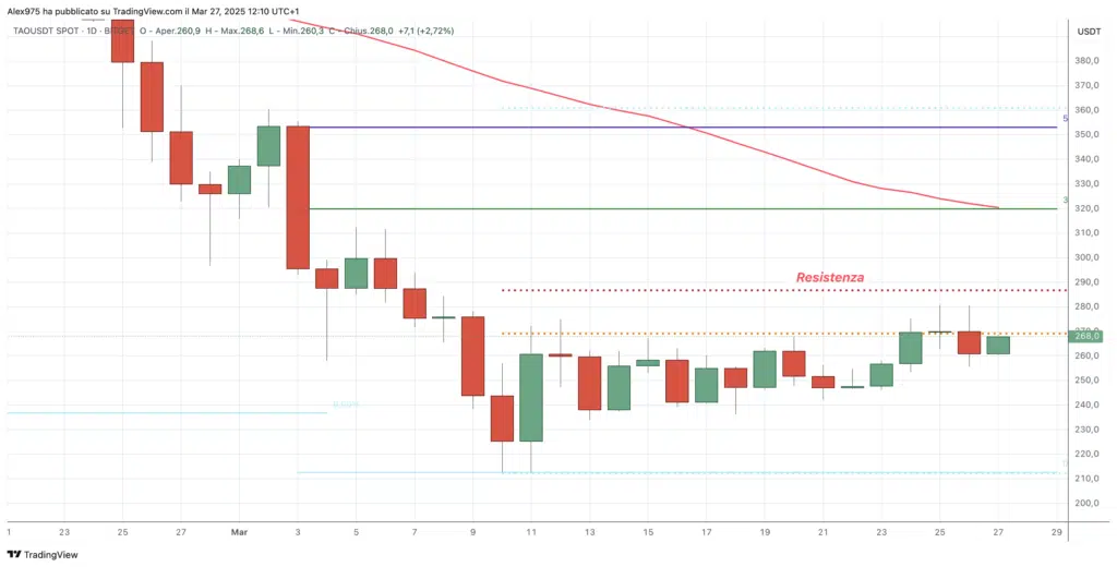 Bittensor (TAO)  - daily 27 marzo 2025