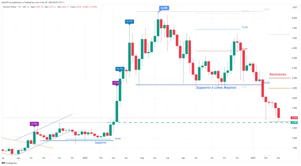 Toncoin (TON) - 07 Marzo Weekly 2025
