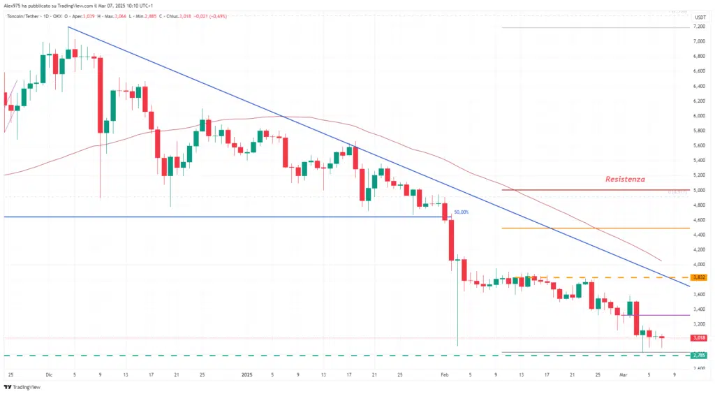 Toncoin (TON) - Daily 07 Marzo 2025