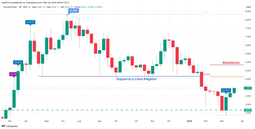 Toncoin (TON) - weekly 28 Marzo 2025