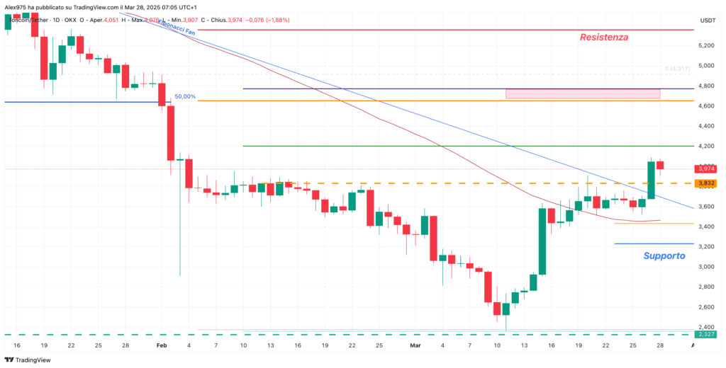 Toncoin (TON) -daily 28 Marzo 2025