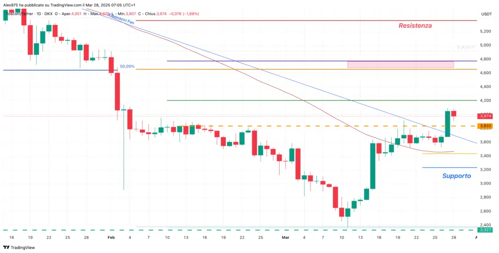 Toncoin (TON) -daily 28 Marzo 2025