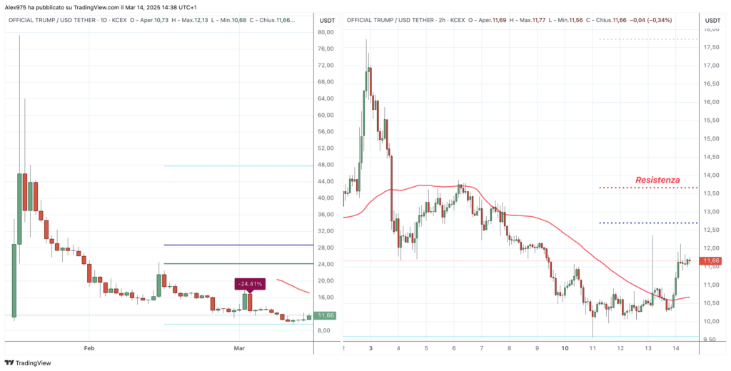 Trump Coin (TRUMP) - grafico daily e 1H