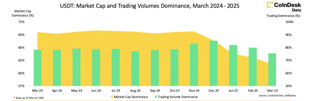 USDT dati volume e dominance