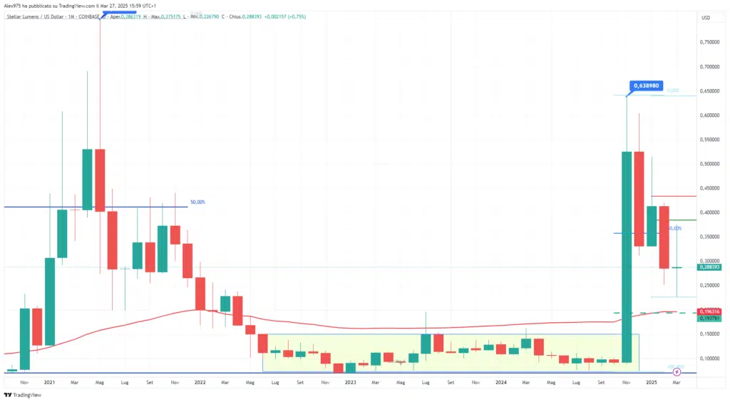 Stellar (XLM) - Monthly Marzo 2025