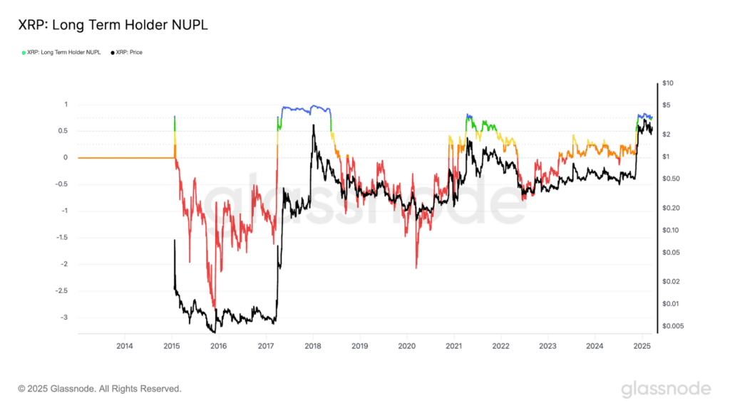 XRP indicatore long term