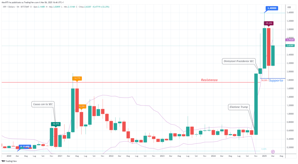 Ripple (XRP) - Monthly Marzo 2025