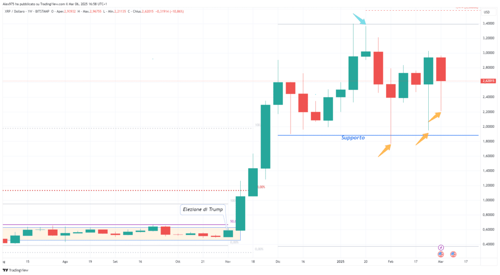Ripple (XRP) - Weekly 07 Marzo 2025