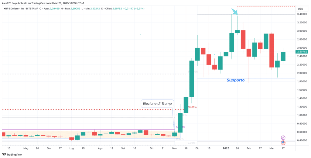 Ripple (XRP) - Weekly 20-03-2025
