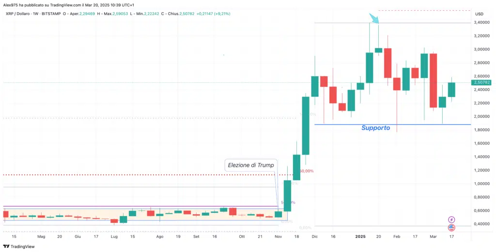 Ripple (XRP) - Weekly 20-03-2025