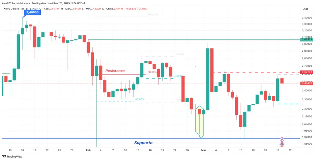 Ripple (XRP) - Daily 20-marzo 2025