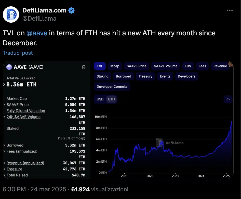 TVL di Aave calcolato in ETH
