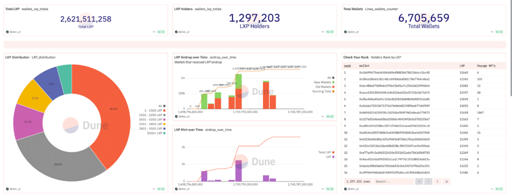 airdrop Linea punteggi on-chain