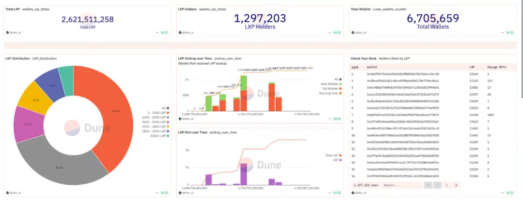 airdrop Linea punteggi on-chain