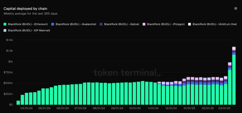 Distribuzione fondo BUIDL per blockchain
