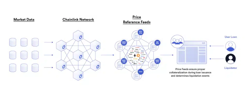 Feed di prezzo progetto Chainlink
