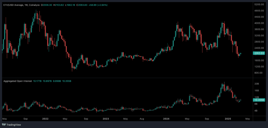 andamento open interest ethereum