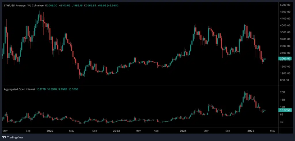 andamento open interest ethereum