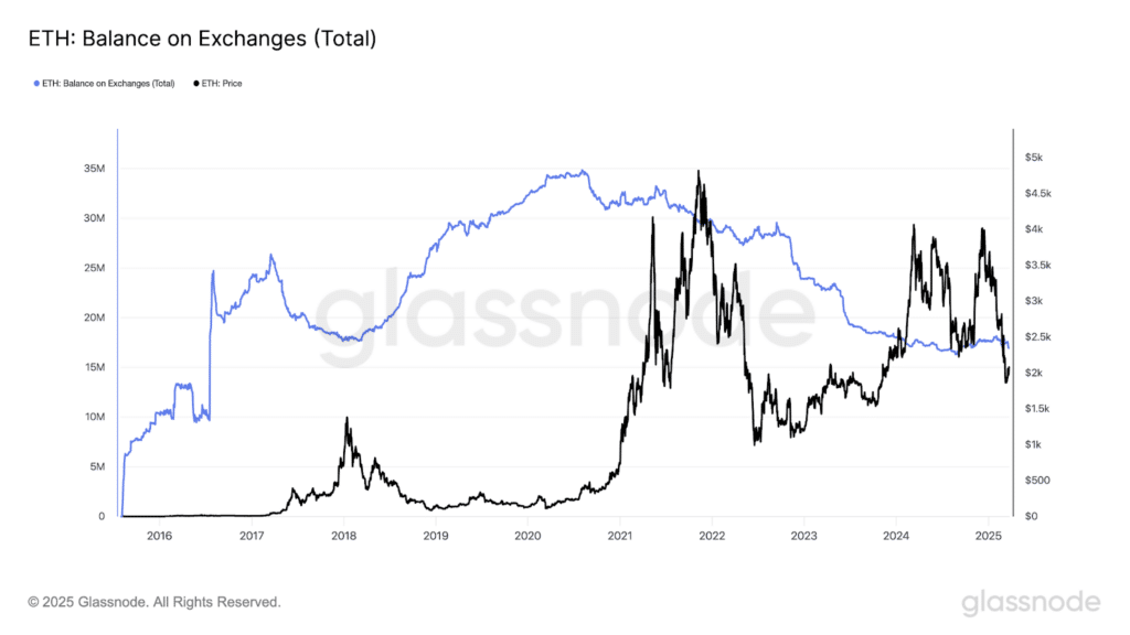 Riserve ETH exchange CEX