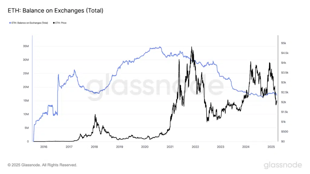 Riserve ETH exchange CEX