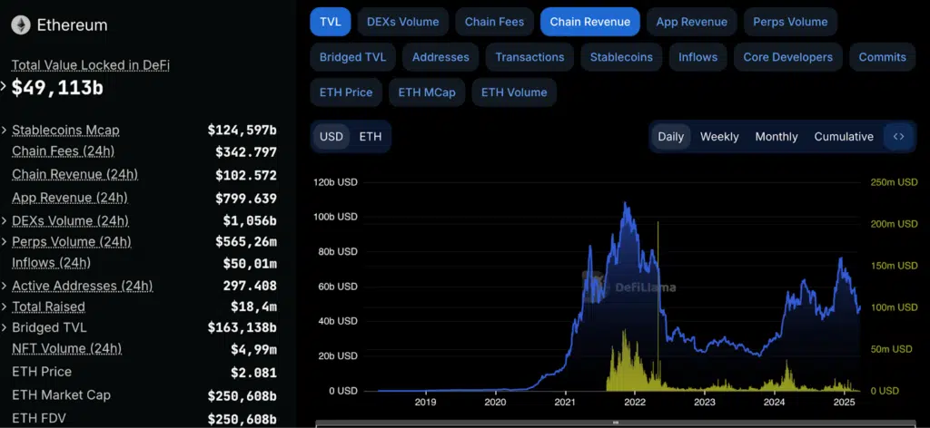 valore totale bloccato e introiti di Ethereum