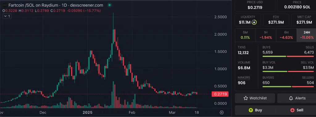 grafico Fartcoin e dati finanziari, Dexscreener