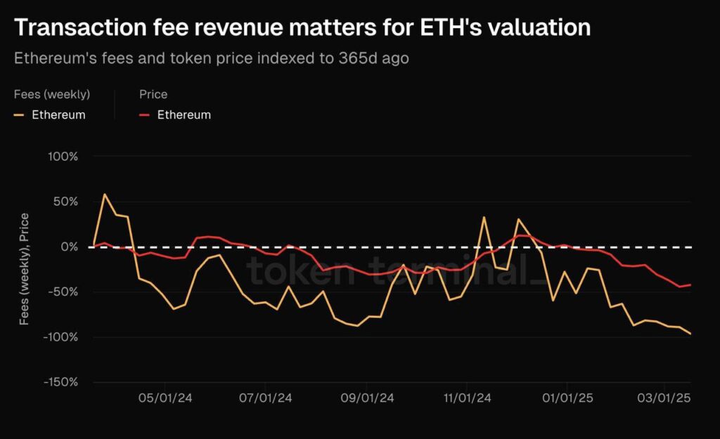 fees e prezzo ETH