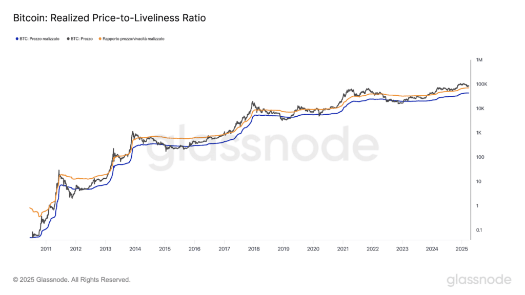 Comportamento spesa hodling investitori Bitcoin