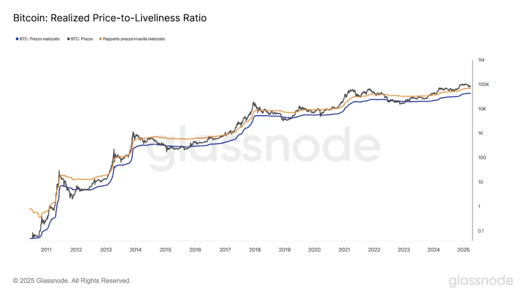 Comportamento spesa hodling investitori Bitcoin