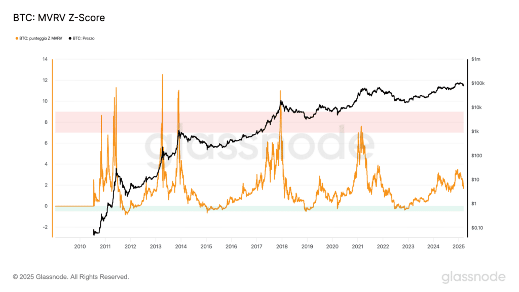 Grafico che aiuta a capire se Bitcoin è sopravvaluto o sottovalutato
