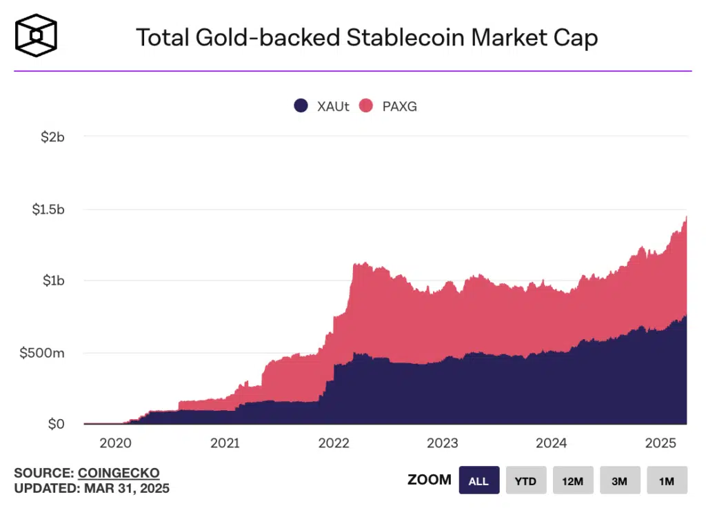 stablecoin coperte da oro