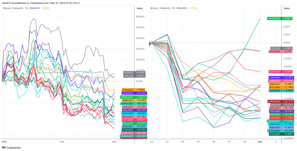 Andamento Crypto Top 20
