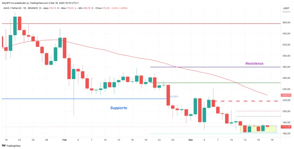 Aave (AAVE) - Daily 18 Marzo 2025
