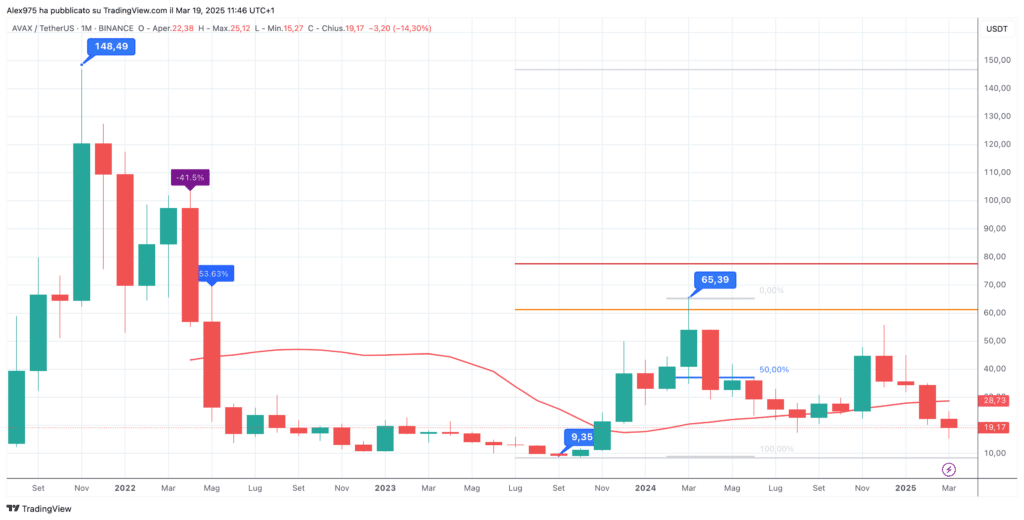 Avalanche (AVAX) - Monthly marzo 2025