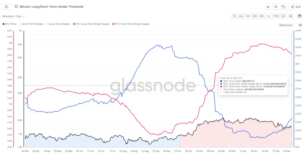 "Bitcoin: Long/Short-Term Holder Threshold" - Fonte: Glassnode