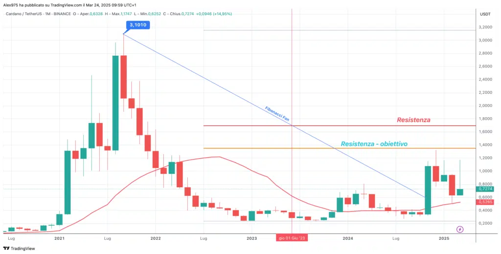 Cardano (ADA) – Monthly Marzo 2025