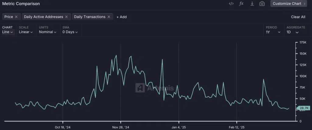 Daily Transactions Cardano- Fonte: Artemis Terminal
