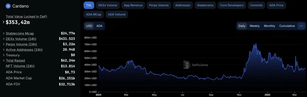 Cardano andamento TVL da inizio 2024