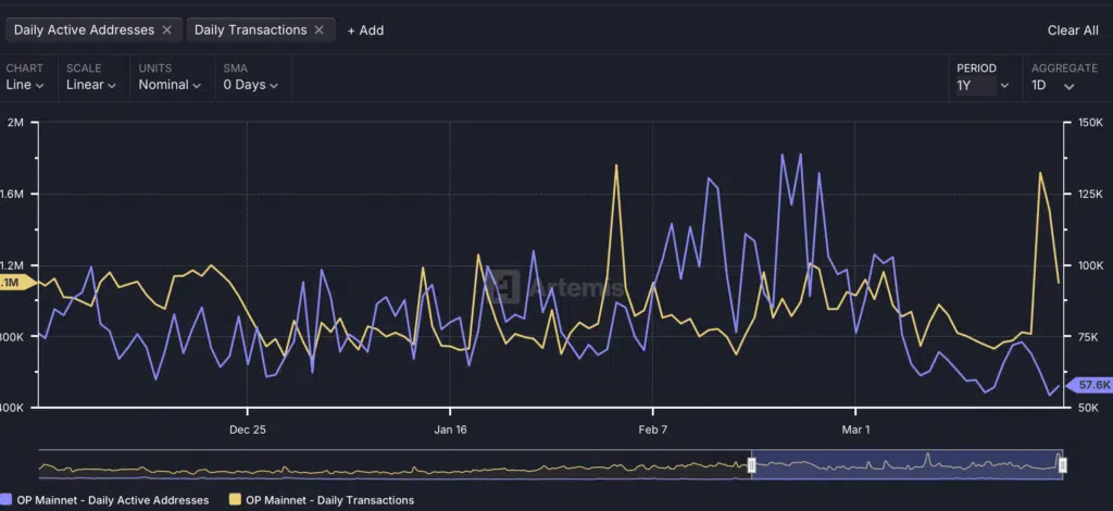 Daily Active Addresses e Daily transaction 
