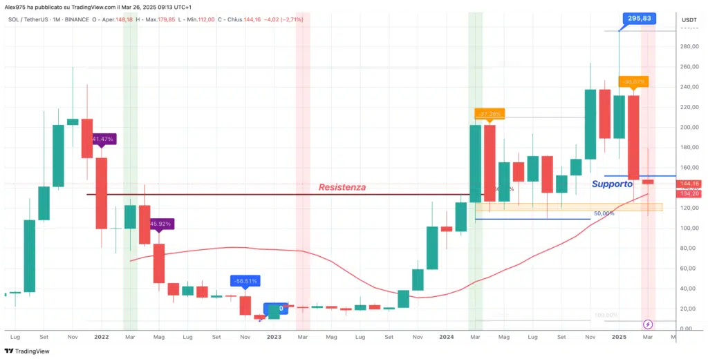 Solana (SOL) - Monthly Marzo 2025