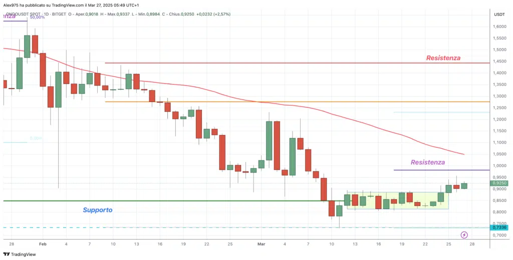 Ondo (ONDO) - Daily 27 Marzo 2025