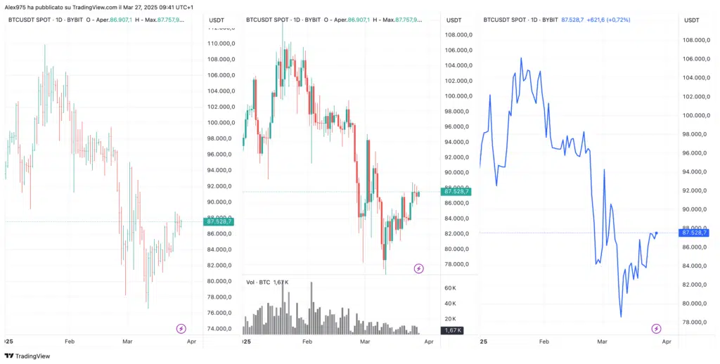 Bitcoin e grafico a barre, candele e lineare