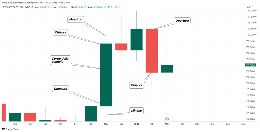 Bitcoin  (BTC) - Grafico Monthly
