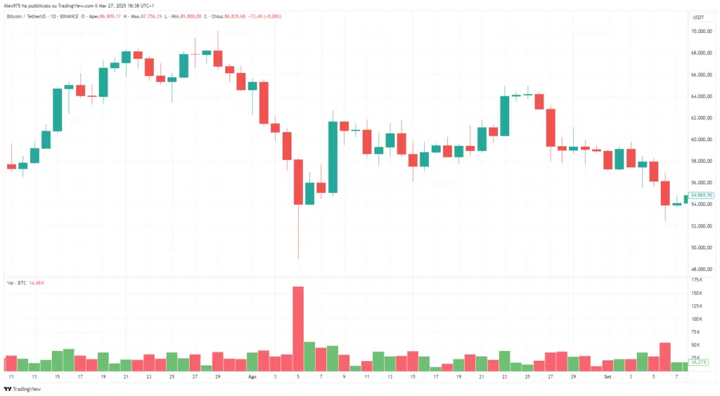 Bitcoin (BTC) e candele dei volumi
