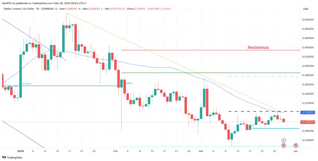 Stellar (XLM) - daily 28 Marzo 2025