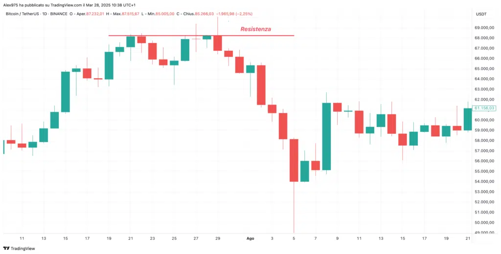 Bitcoin (BTC) trend line di resistenza